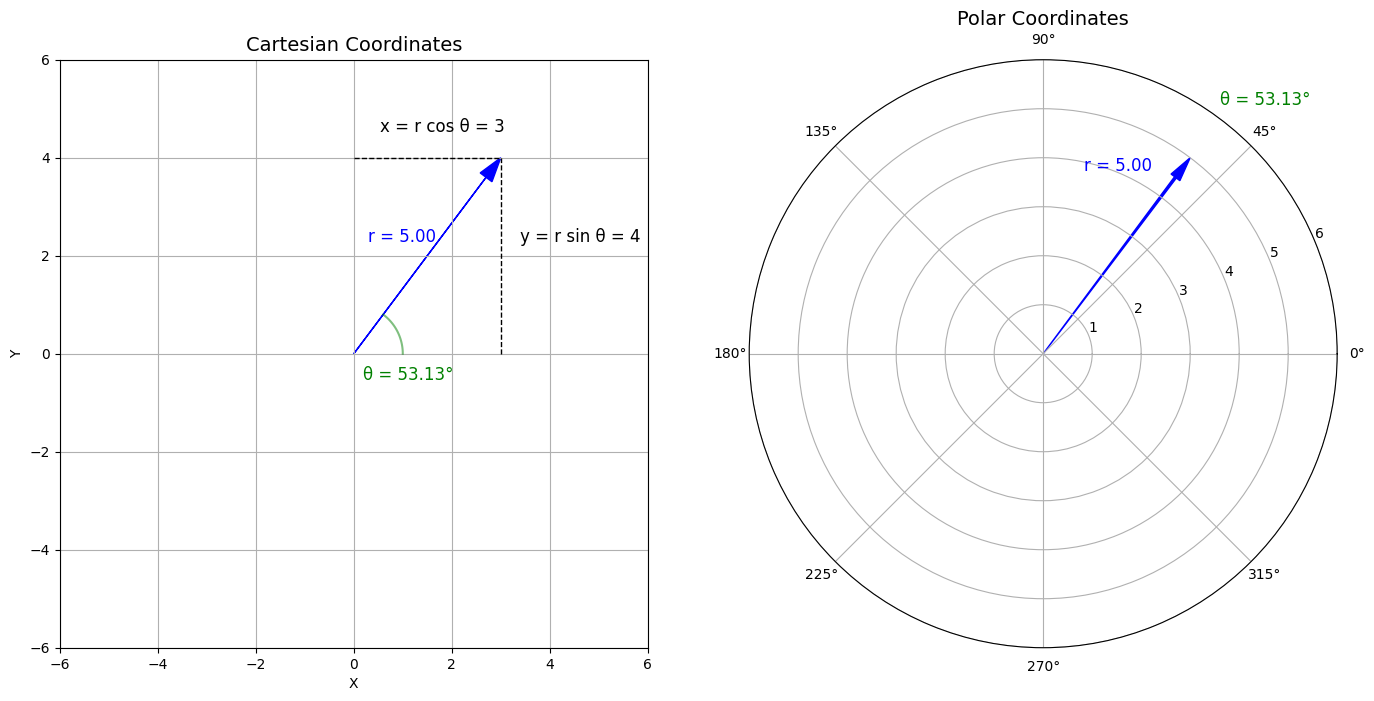Figure 1: Cartesian coordinates vs polar coordinates