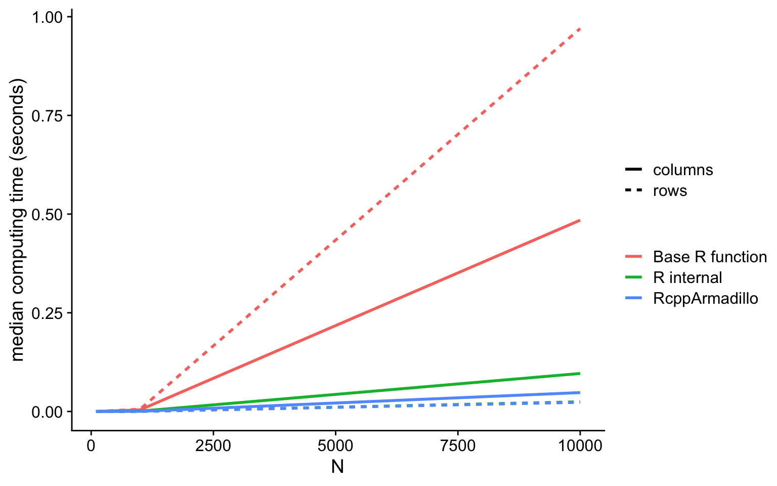 Figure 1: Row means vs. column means: R vs. RcppArmadillo