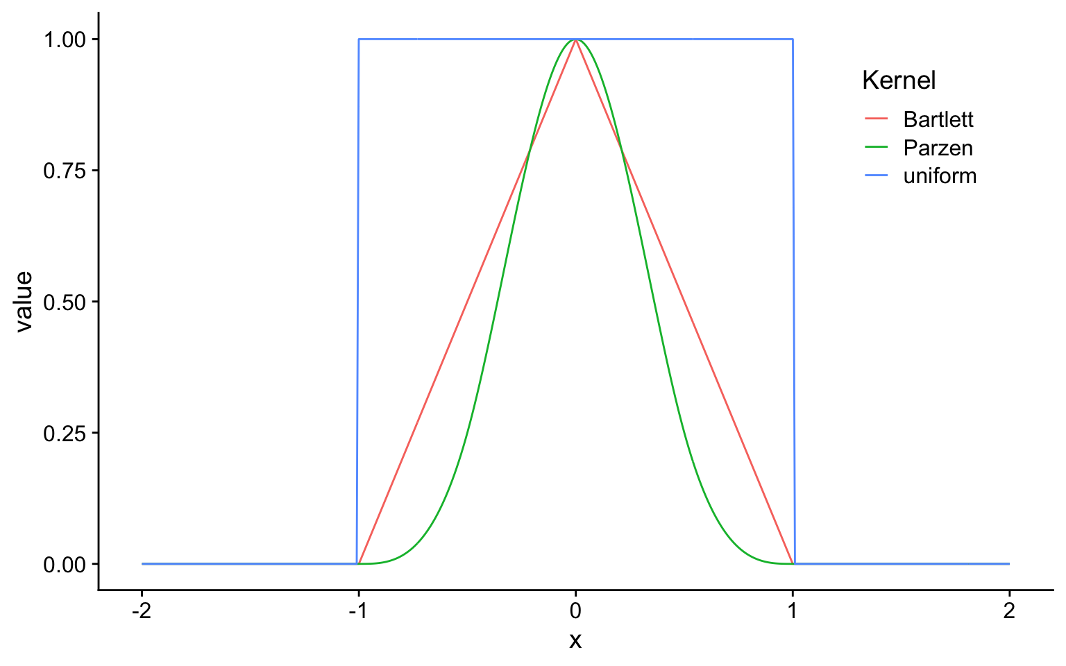 Figure 3: Selected kernel functions