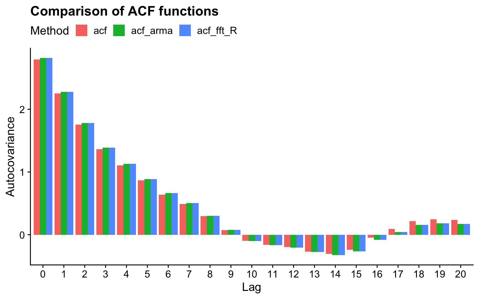 Figure 2: Comparison of ACF estimates