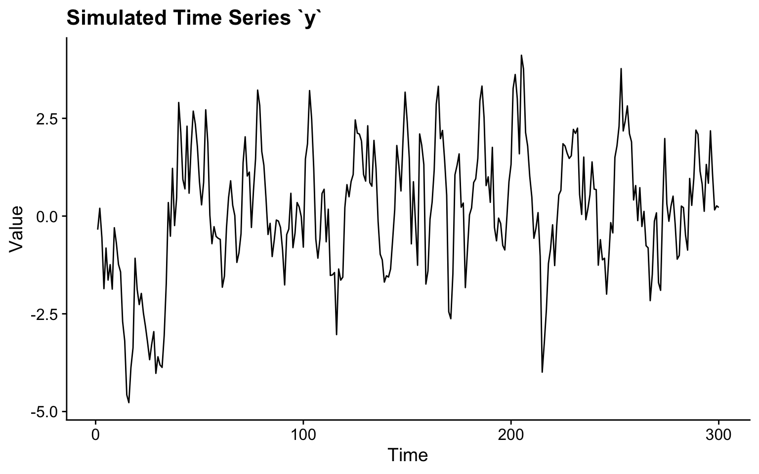 Figure 1: Simulated AR Time Series