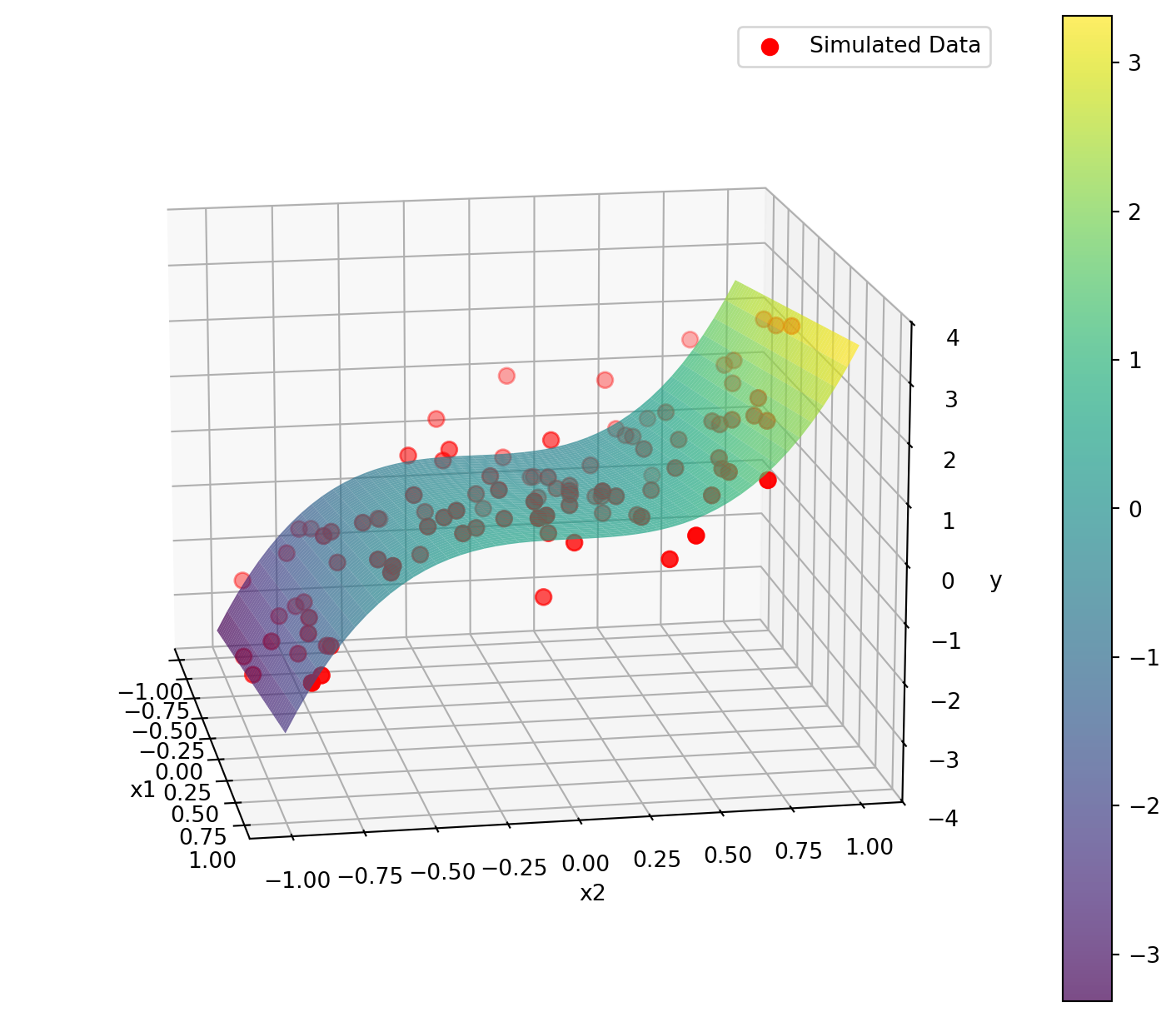 Figure 1: True Regression Function and Sample data