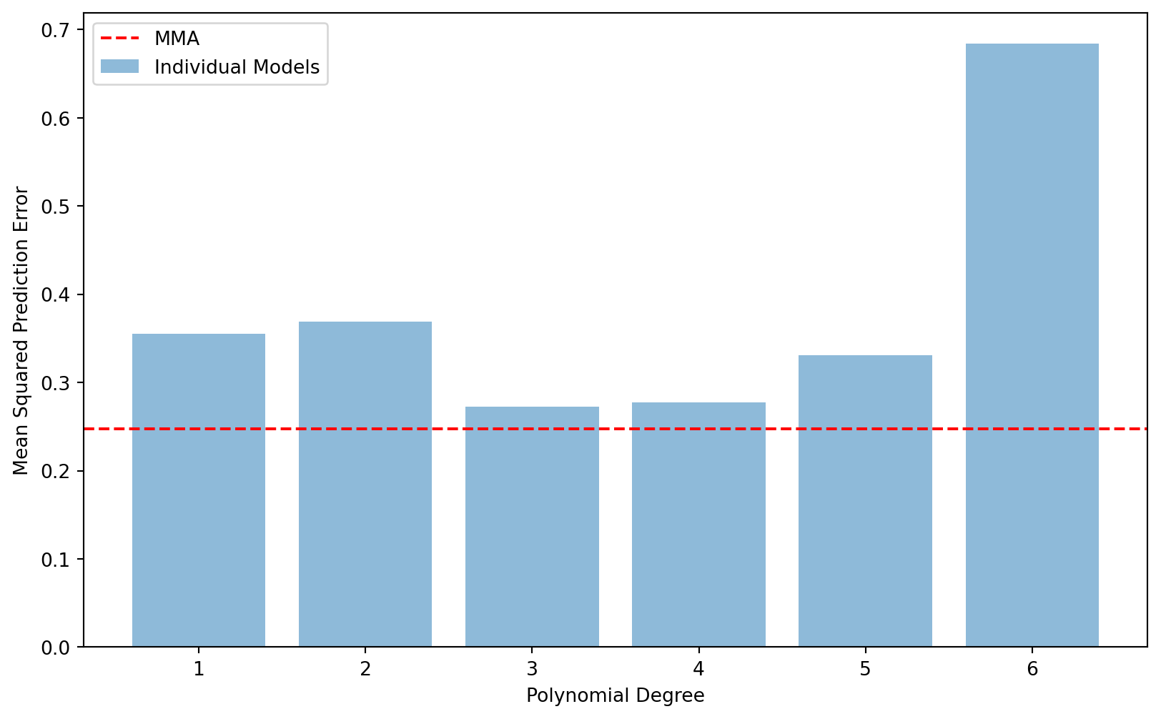 Figure 2: Test Set Performance – Individual Models vs MMA