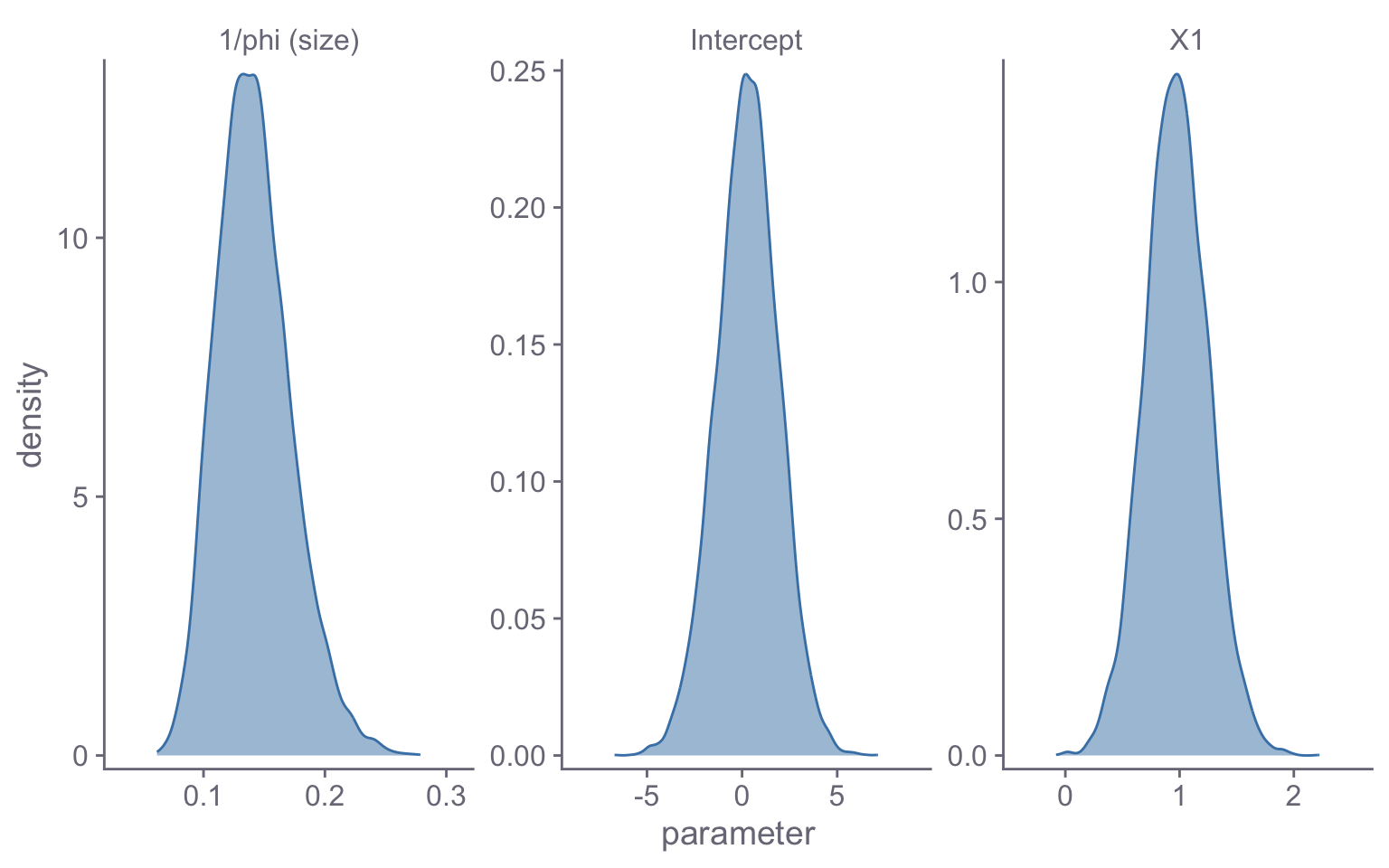 Figure 3: Marginal posterior distributions for negative binomial model with lambda = .75