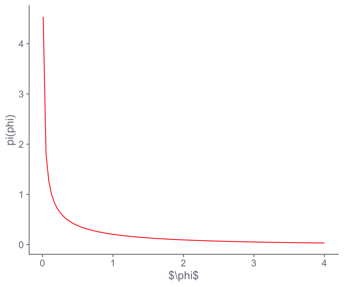 Figure 1: PC prior of phi