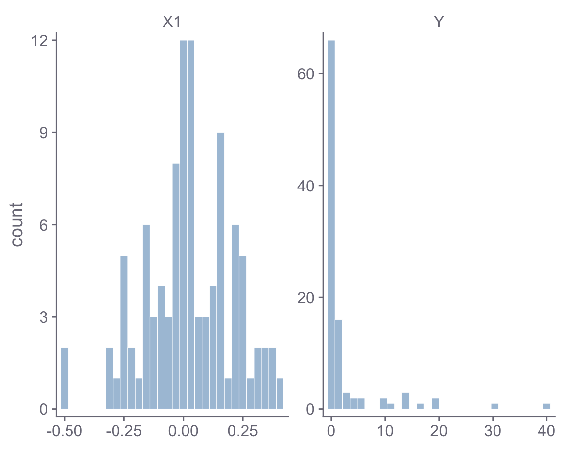 Figure 2: Histograms of simulated data