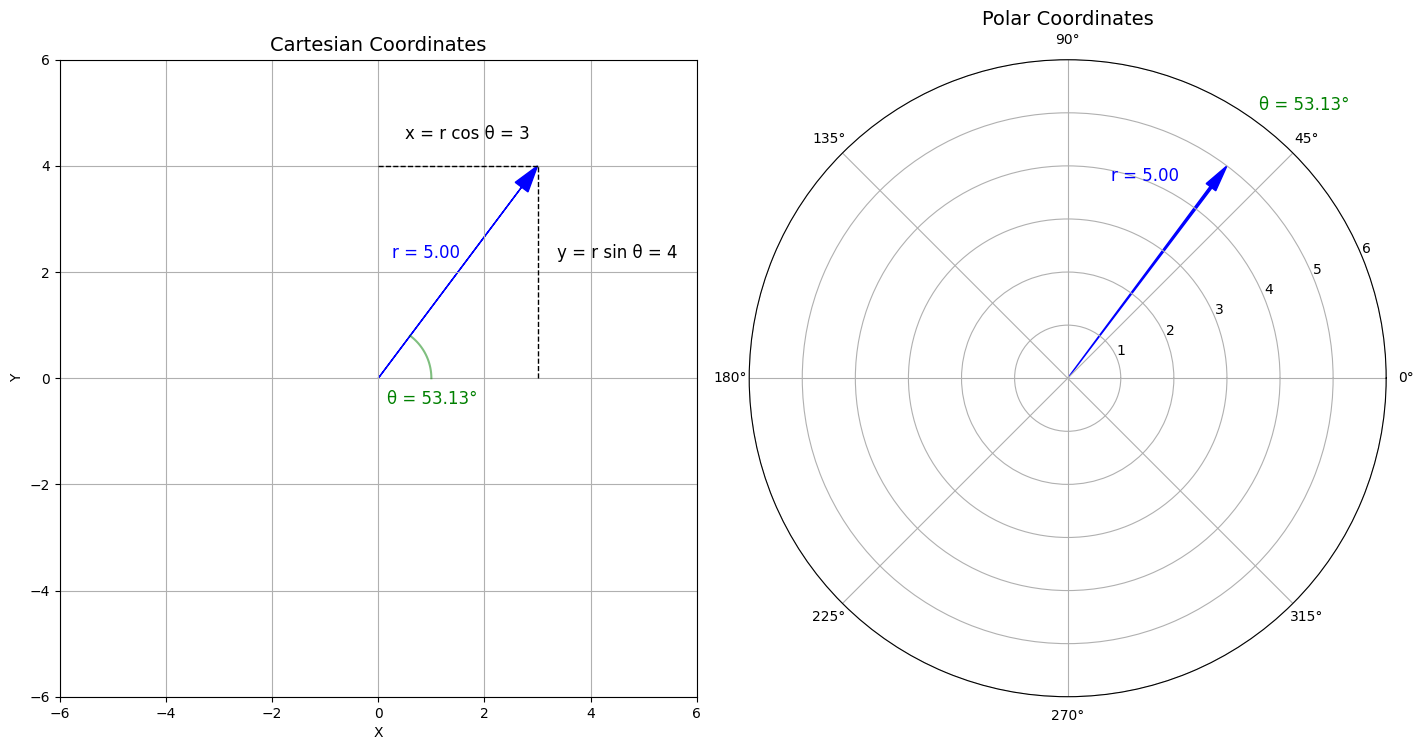 Figure 1: Cartesian coordinates vs polar coordinates