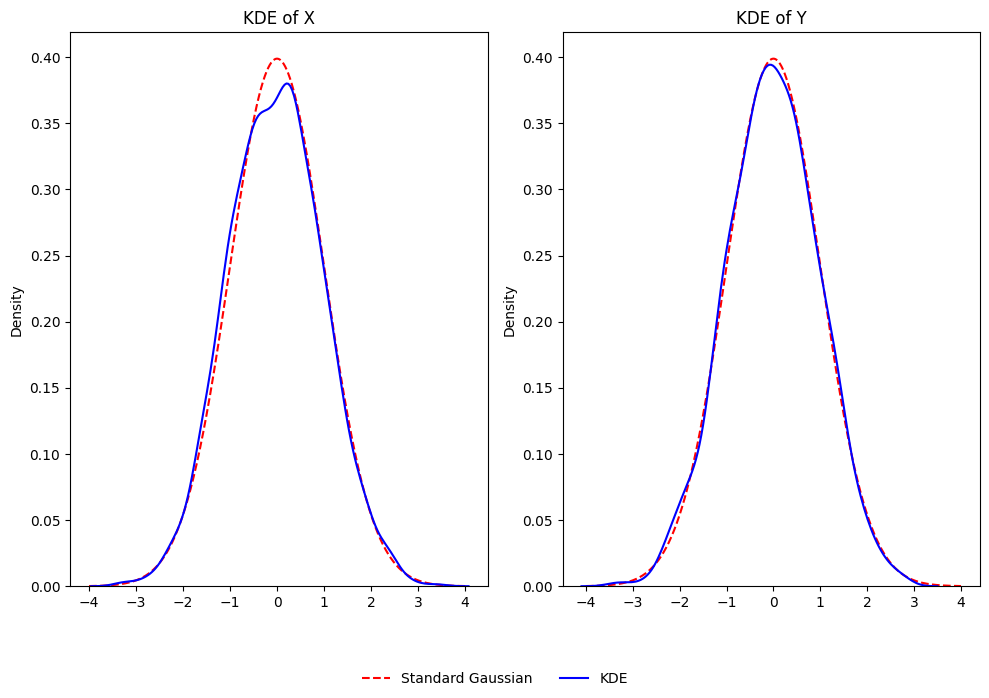 Figure 3: KDEs of Marginal Distributions