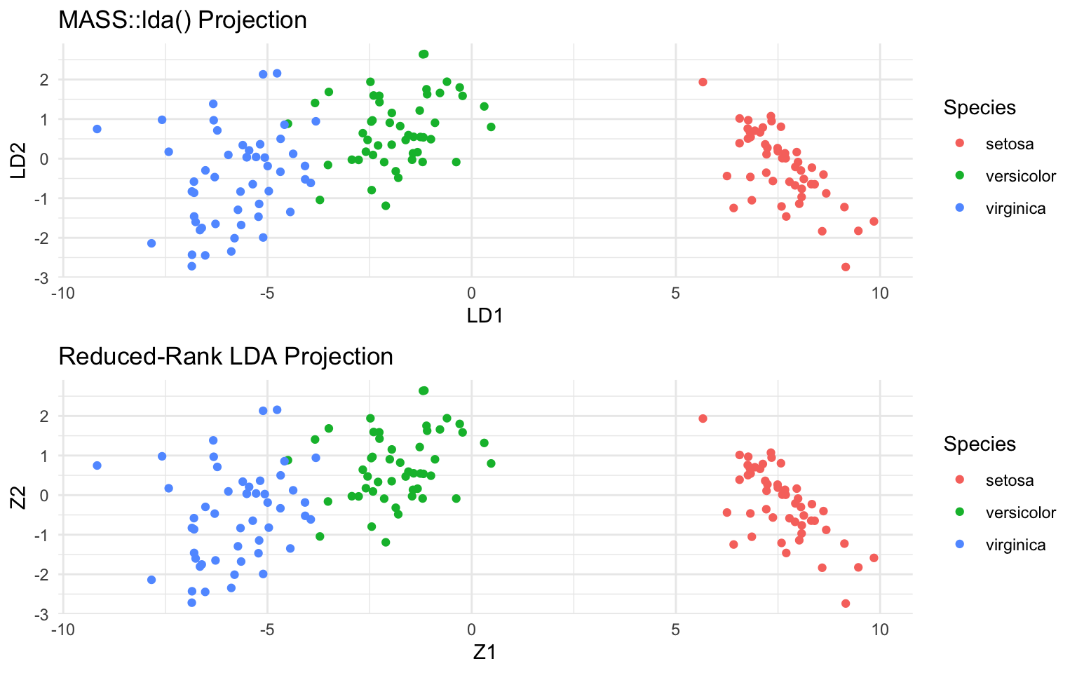 Figure 1: MASS::lda() vs. from-scratch implementation of reduced-rank LDA projection