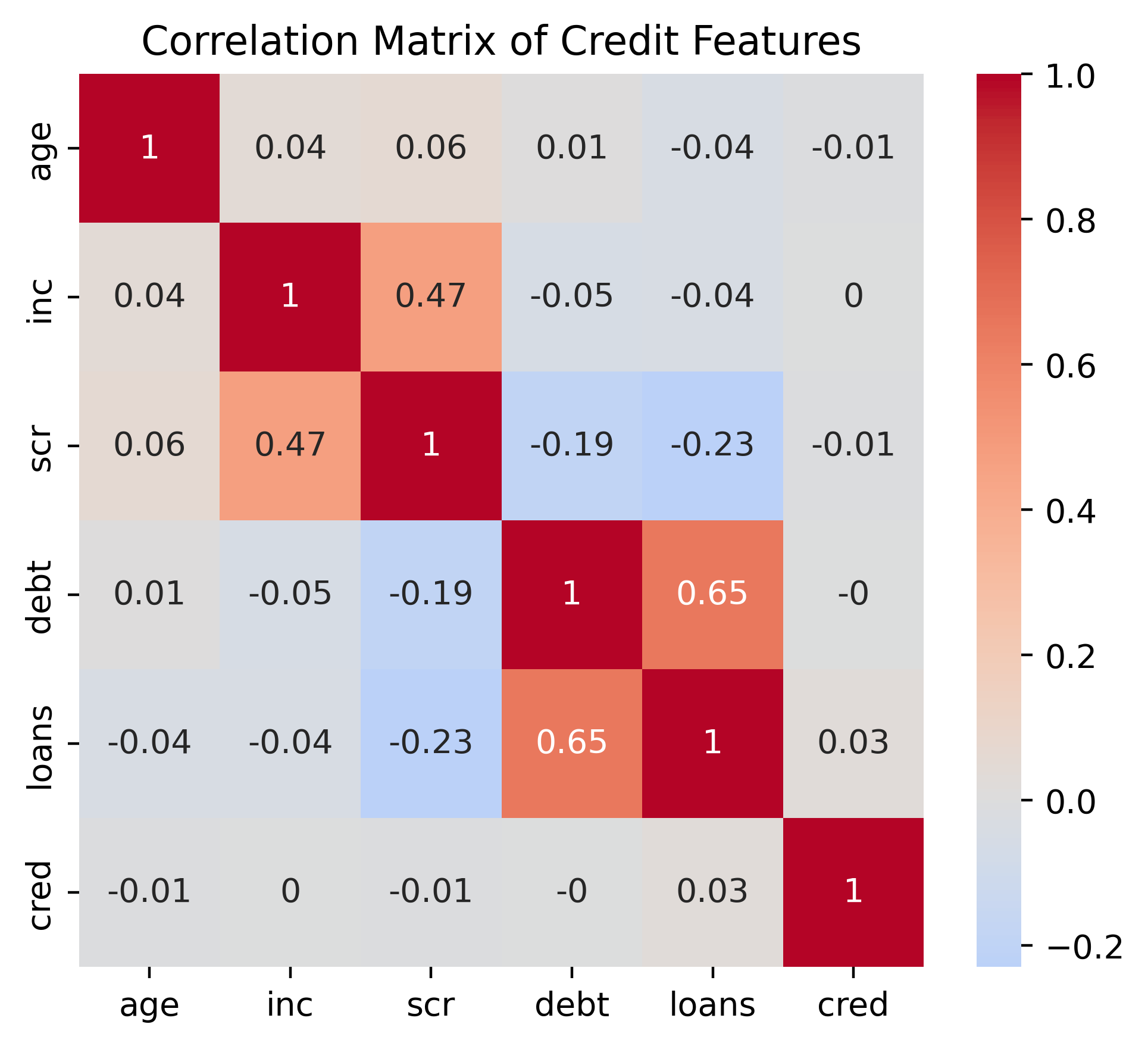 Figure 1: Correlation Matrix of Credit Features