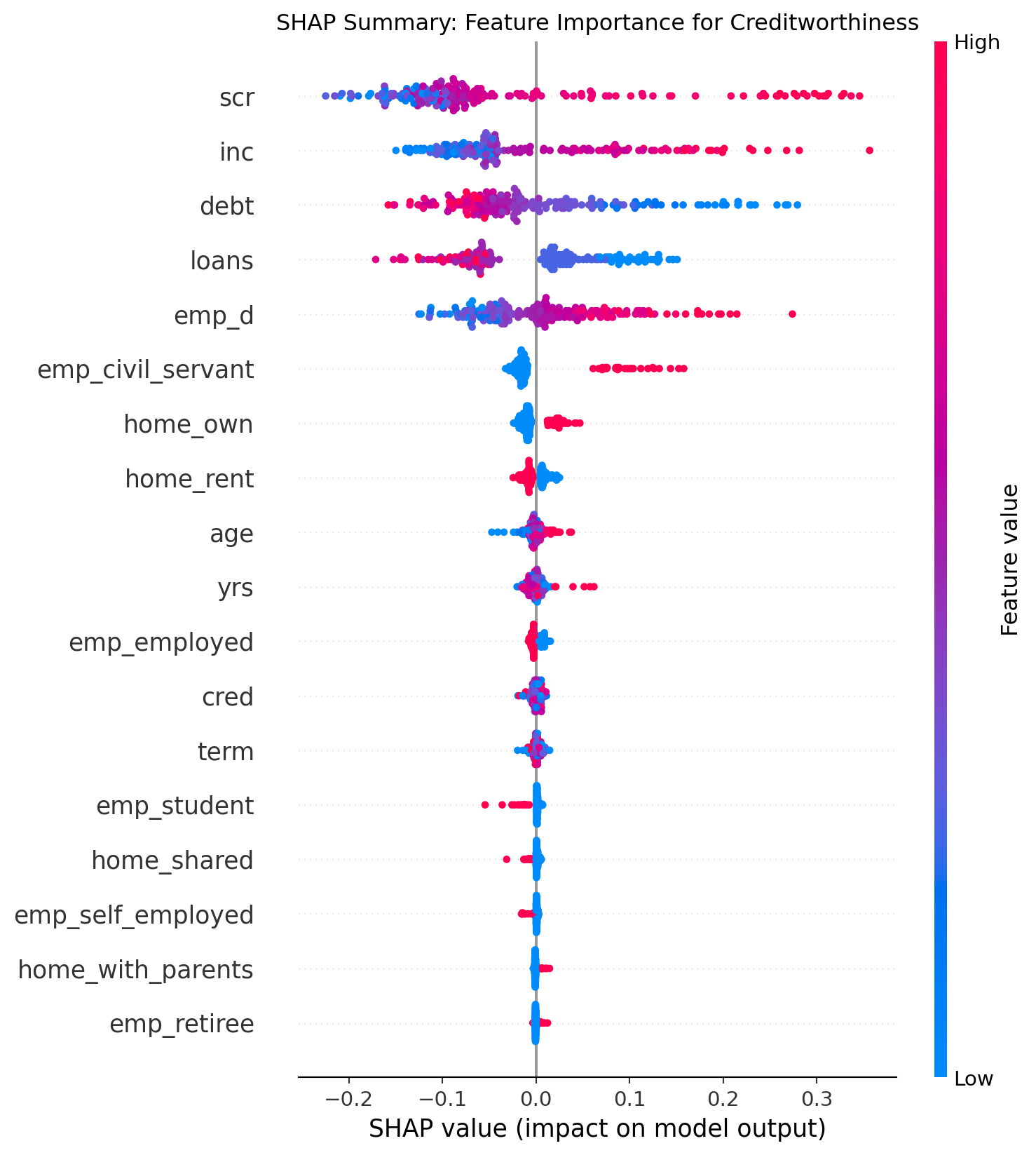 Figure 2: SHAP values: Beeswarm Plot