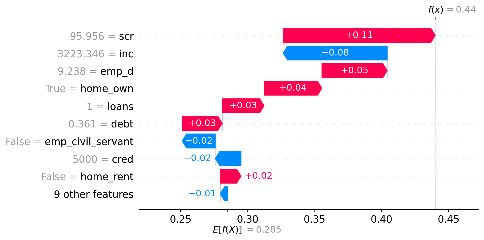 Figure 3: SHAP-based decomposition of model prediction for test observation 18